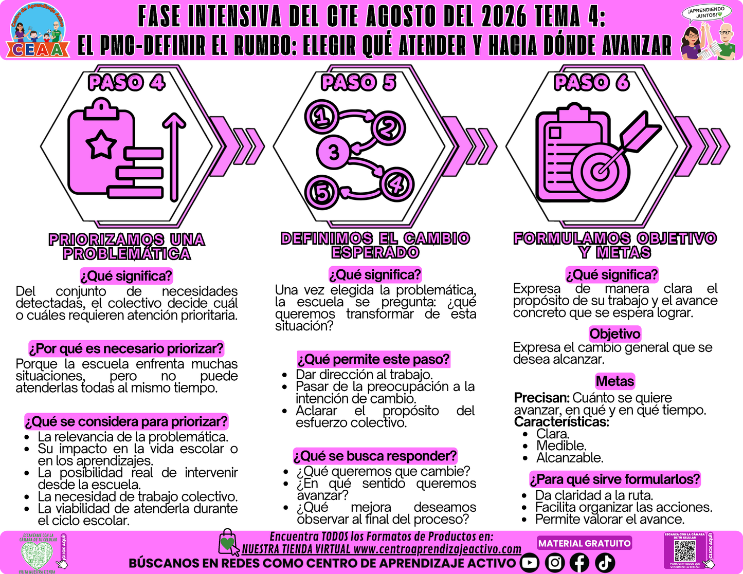 Infografía CTE Fase Intensiva: TEMA 4: EL PMC-DEFINIR EL RUMBO: ELEGIR QUÉ ATENDER Y HACIA DÓNDE AVANZAR en PDF