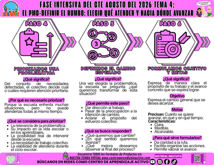 Infografía CTE Fase Intensiva: TEMA 4: EL PMC-DEFINIR EL RUMBO: ELEGIR QUÉ ATENDER Y HACIA DÓNDE AVANZAR en PDF