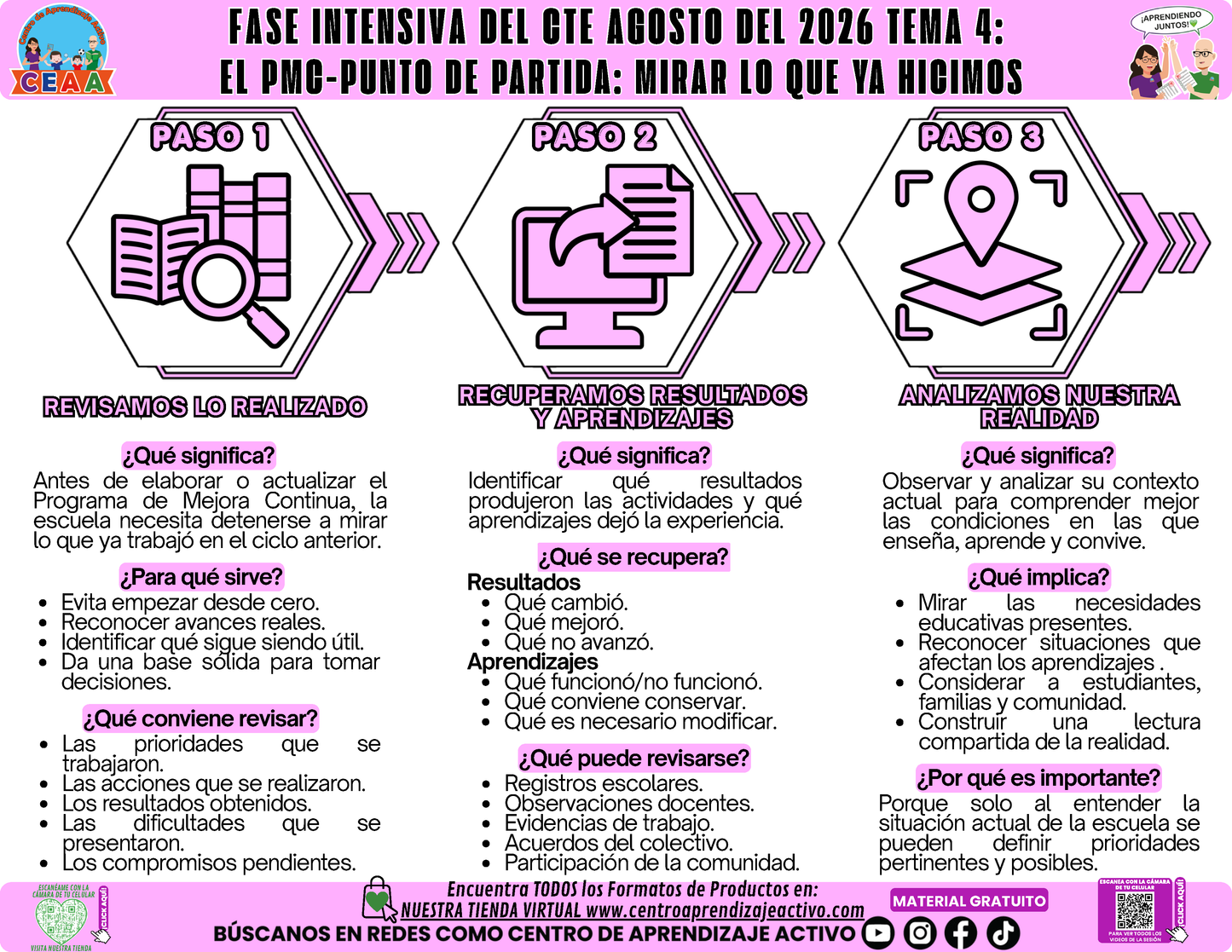 Infografía CTE Fase Intensiva: TEMA 4: EL PMC-PUNTO DE PARTIDA: MIRAR LO QUE YA HICIMOS en PDF