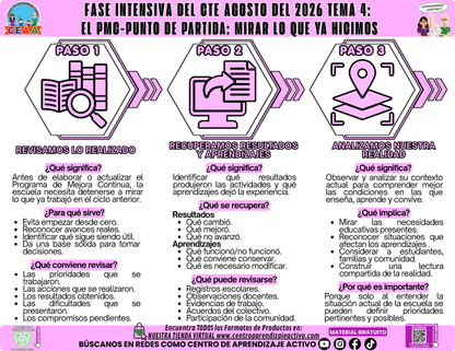 Infografía CTE Fase Intensiva: TEMA 4: EL PMC-PUNTO DE PARTIDA: MIRAR LO QUE YA HICIMOS en PDF