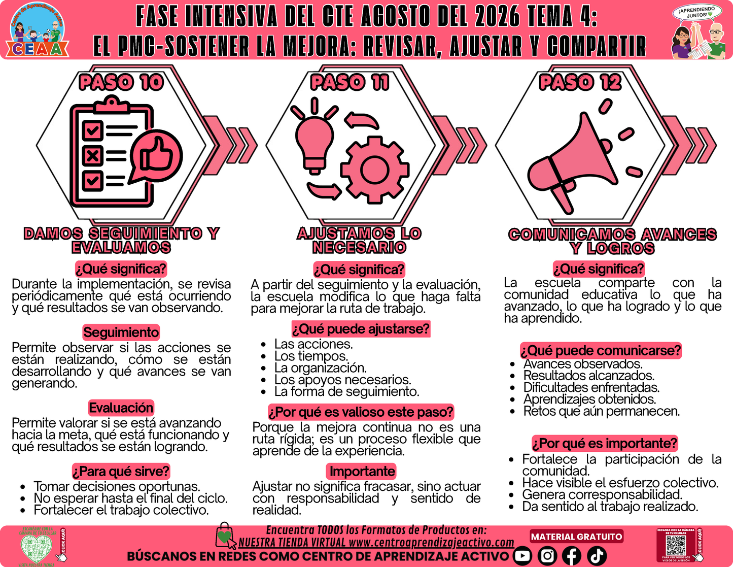 Infografía CTE Fase Intensiva: TEMA 4: EL PMC-SOSTENER LA MEJORA: REVISAR, AJUSTAR Y COMPARTIR en PDF