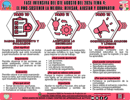 Infografía CTE Fase Intensiva: TEMA 4: EL PMC-SOSTENER LA MEJORA: REVISAR, AJUSTAR Y COMPARTIR en PDF