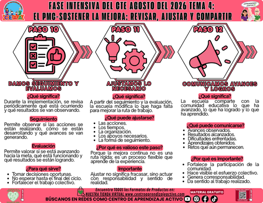 Infografía CTE Fase Intensiva: TEMA 4: EL PMC-SOSTENER LA MEJORA: REVISAR, AJUSTAR Y COMPARTIR en PDF