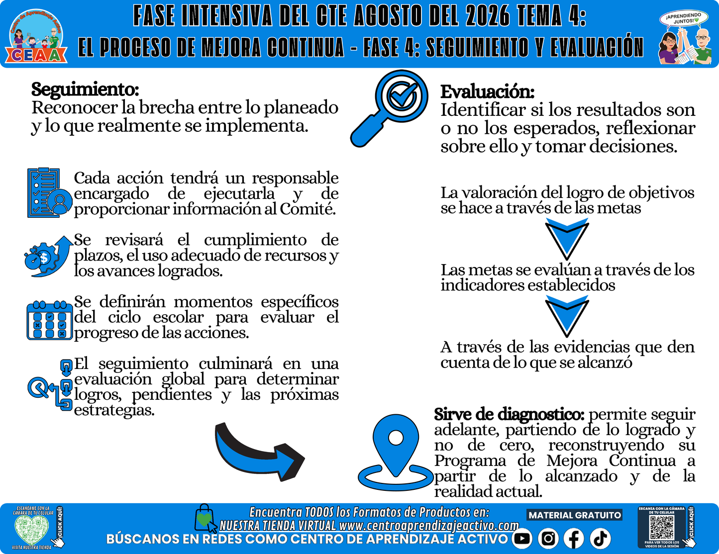 Infografía CTE Fase Intensiva: TEMA 4: EL PROCESO DE MEJORA CONTINUA - FASE 4: SEGUIMIENTO Y EVALUACIÓN en PDF