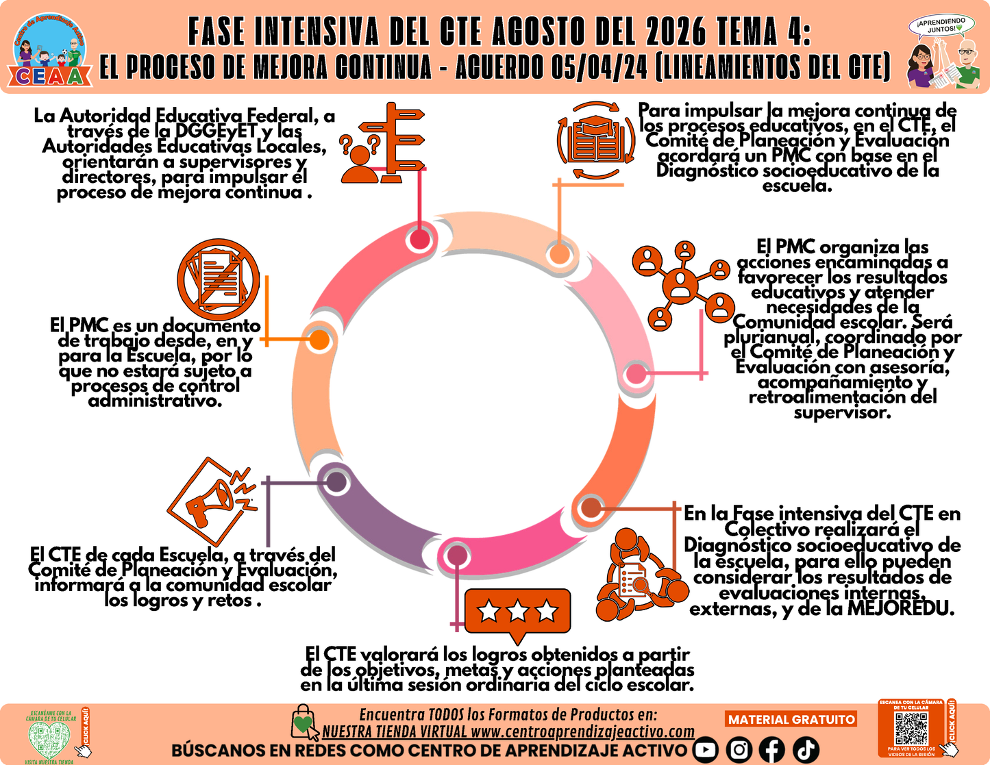 Infografía CTE Fase Intensiva: TEMA 4: EL PROCESO DE MEJORA CONTINUA - ACUERDO 05/04/24 (LINEAMIENTOS DEL CTE) en PDF