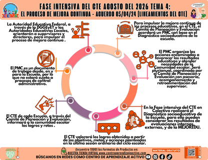 Infografía CTE Fase Intensiva: TEMA 4: EL PROCESO DE MEJORA CONTINUA - ACUERDO 05/04/24 (LINEAMIENTOS DEL CTE) en PDF