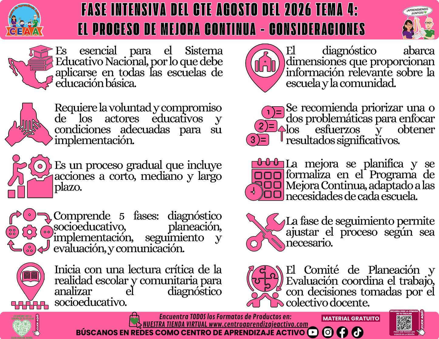 Infografía CTE Fase Intensiva: TEMA 4: EL PROCESO DE MEJORA CONTINUA - CONSIDERACIONES en PDF
