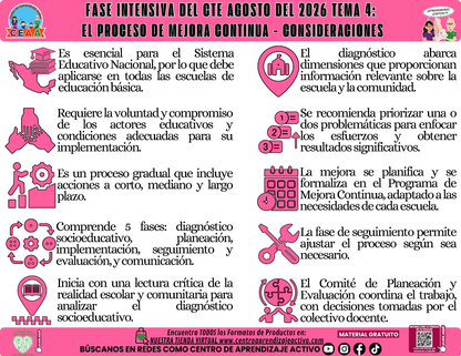 Infografía CTE Fase Intensiva: TEMA 4: EL PROCESO DE MEJORA CONTINUA - CONSIDERACIONES en PDF