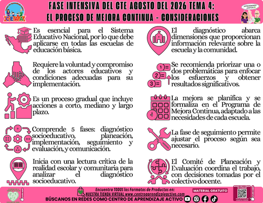 Infografía CTE Fase Intensiva: TEMA 4: EL PROCESO DE MEJORA CONTINUA - CONSIDERACIONES en PDF