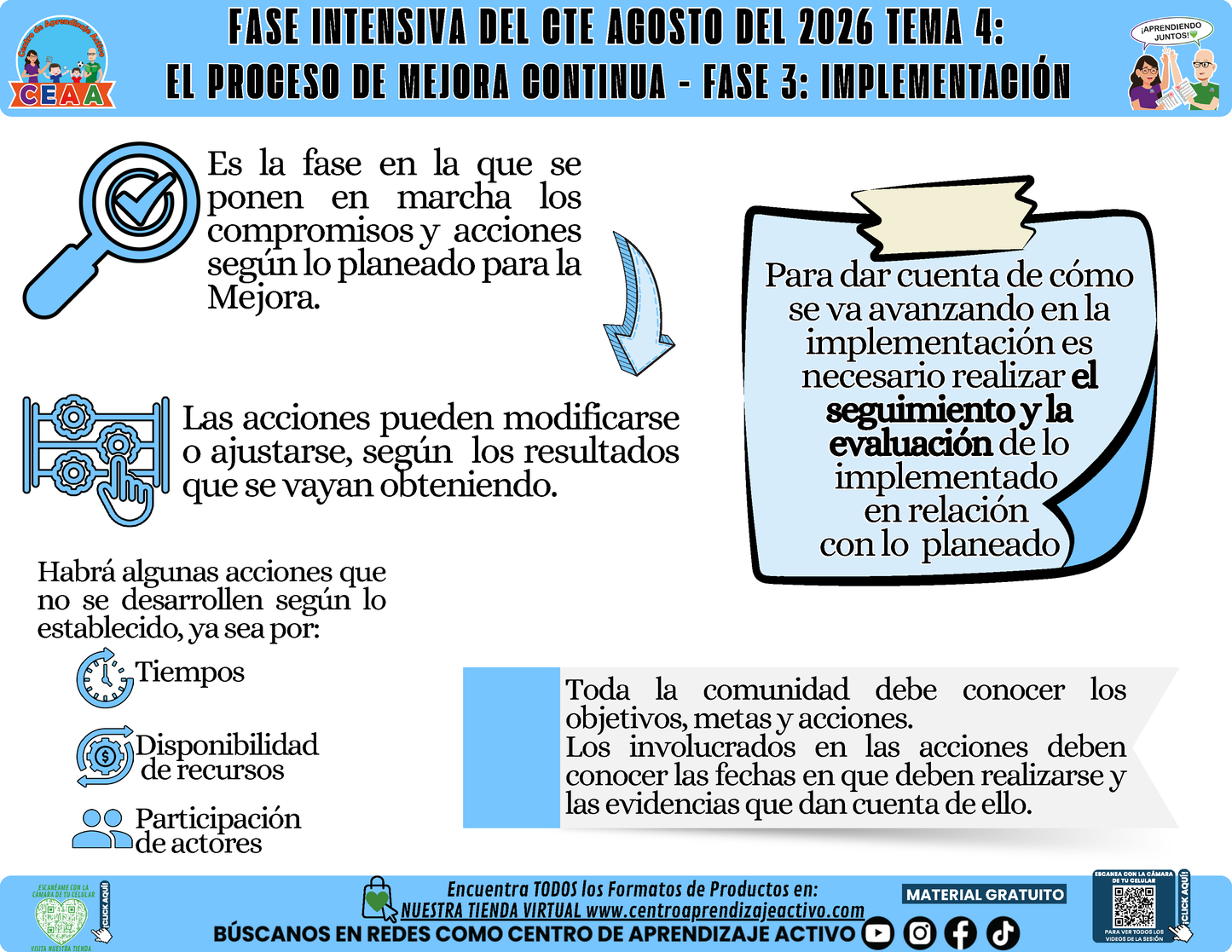 Infografía CTE Fase Intensiva: TEMA 4: EL PROCESO DE MEJORA CONTINUA - FASE 3: IMPLEMENTACIÓN en PDF