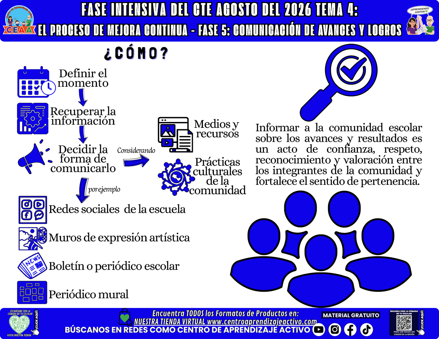 Infografía CTE Fase Intensiva: TEMA 4: EL PROCESO DE MEJORA CONTINUA - FASE 5: COMUNICACIÓN DE AVANCES Y LOGROS en PDF