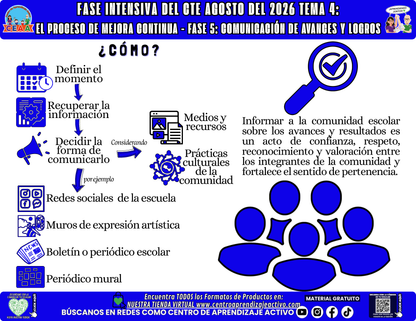 Infografía CTE Fase Intensiva: TEMA 4: EL PROCESO DE MEJORA CONTINUA - FASE 5: COMUNICACIÓN DE AVANCES Y LOGROS en PDF