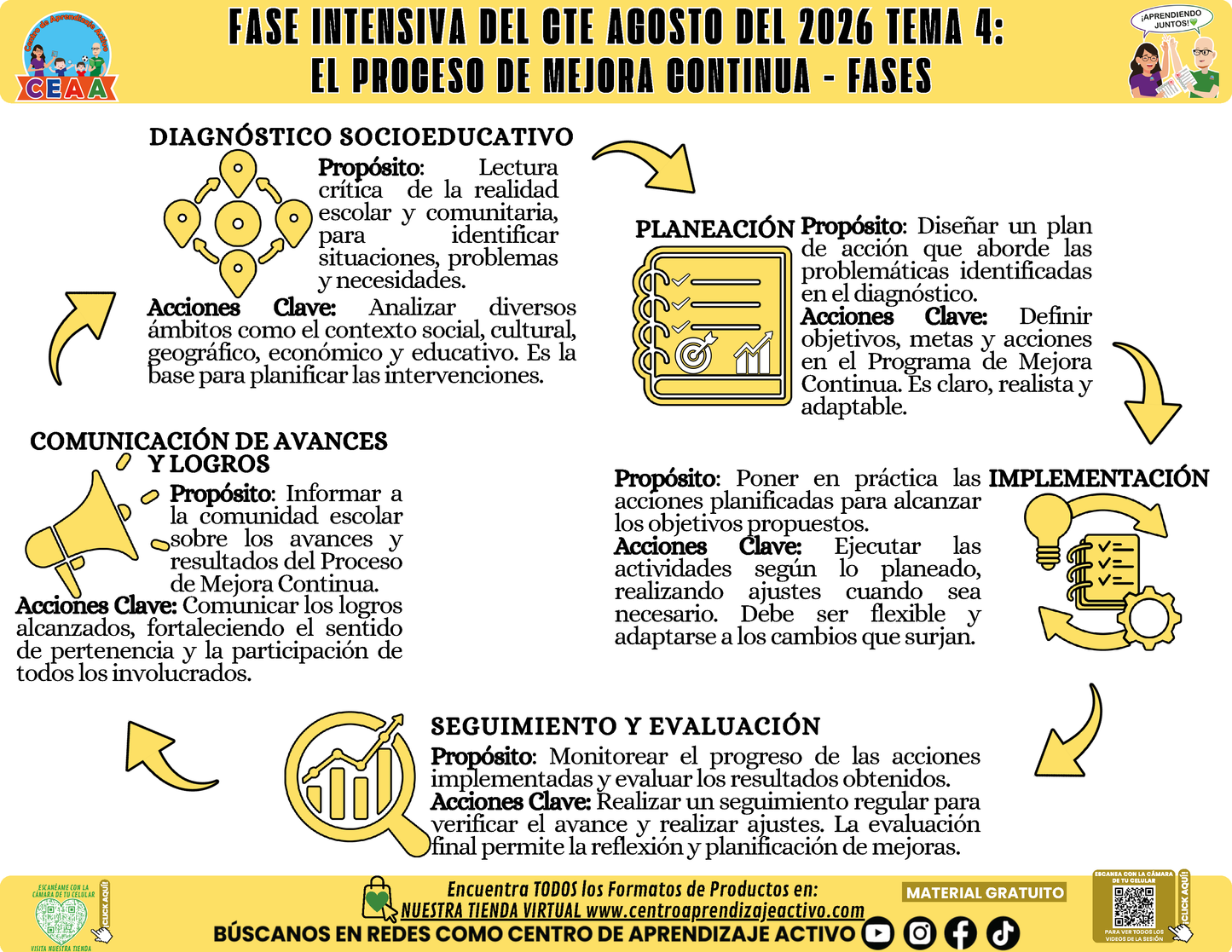 Infografía CTE Fase Intensiva: TEMA 4: EL PROCESO DE MEJORA CONTINUA - FASES en PDF