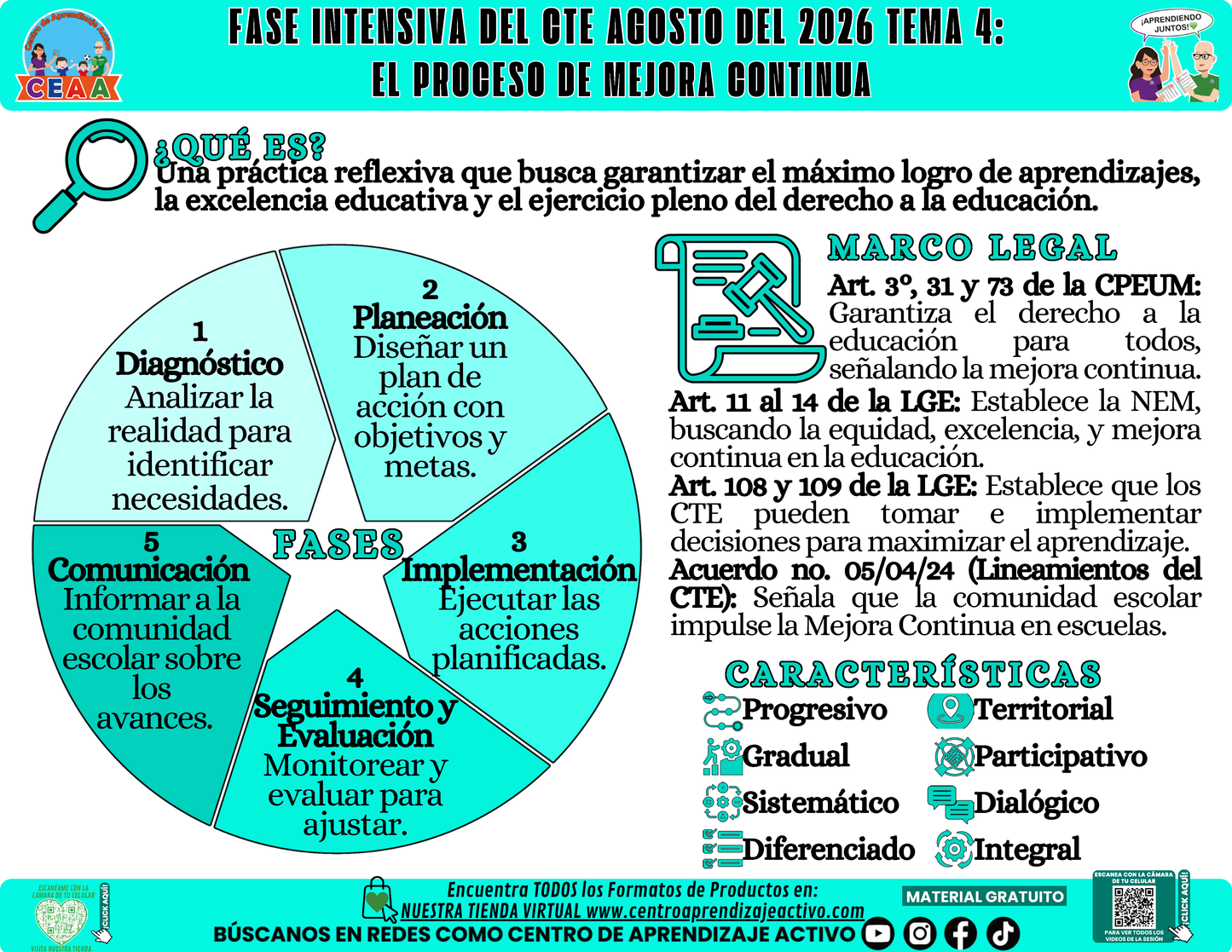 Infografía CTE Fase Intensiva: TEMA 4: EL PROCESO DE MEJORA CONTINUA en PDF