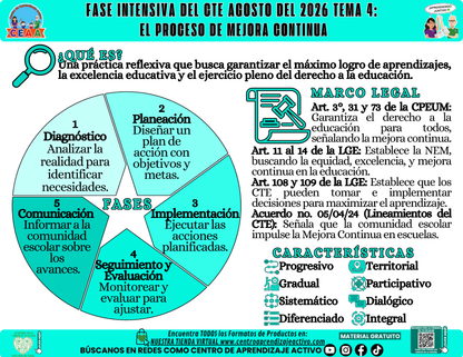 Infografía CTE Fase Intensiva: TEMA 4: EL PROCESO DE MEJORA CONTINUA en PDF