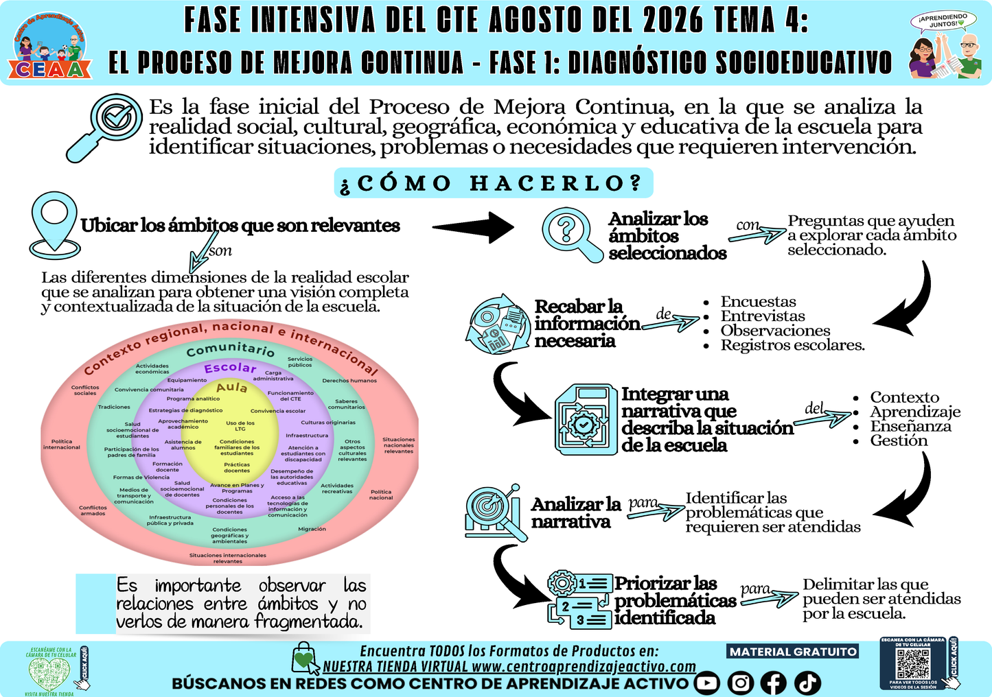 Infografía CTE Fase Intensiva: TEMA 4: EL PROCESO DE MEJORA CONTINUA - FASE 1: DIAGNÓSTICO SOCIOEDUCATIVO en PDF