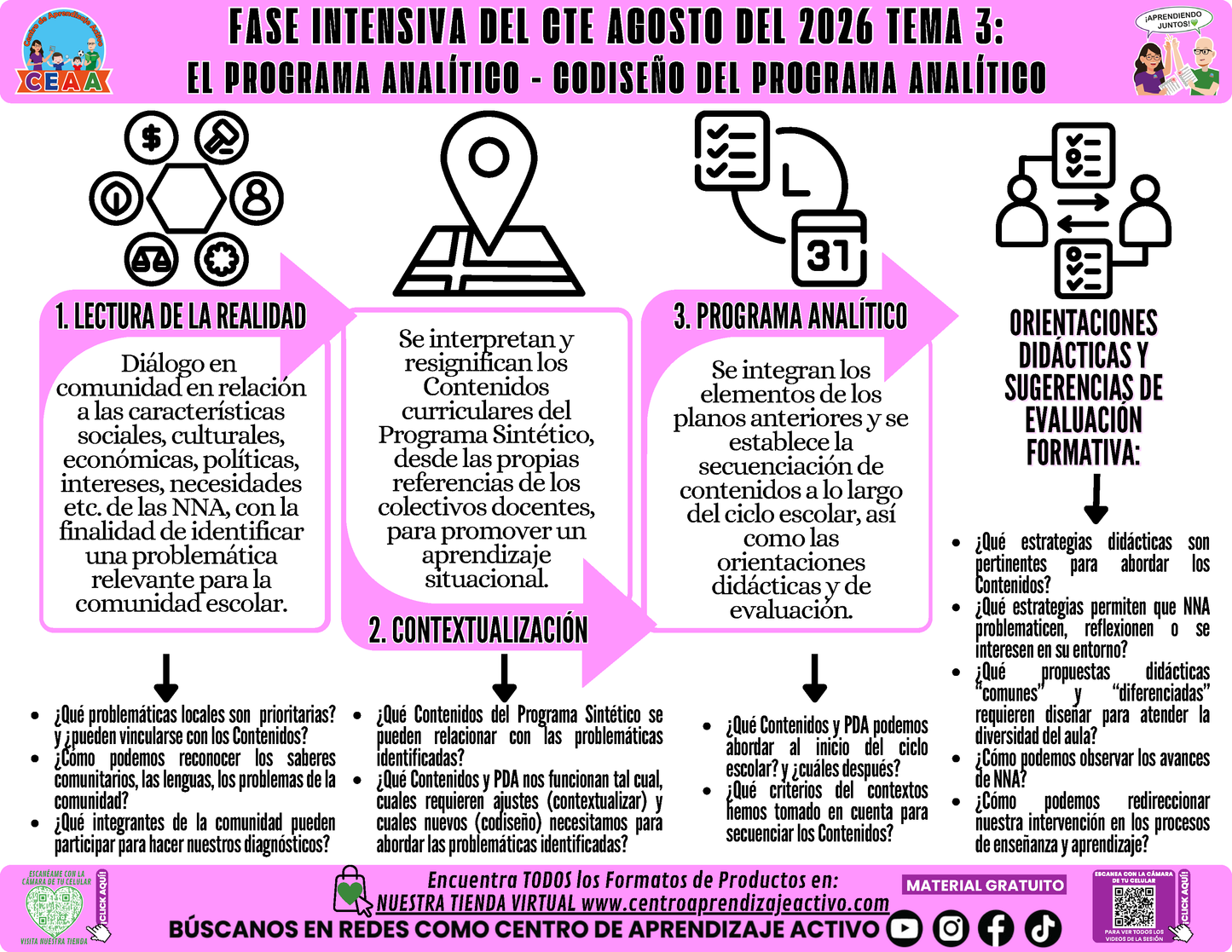 Infografía CTE Fase Intensiva: TEMA 3: EL PROGRAMA ANALÍTICO - CODISEÑO DEL PROGRAMA ANALÍTICO en PDF