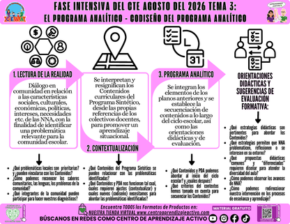 Infografía CTE Fase Intensiva: TEMA 3: EL PROGRAMA ANALÍTICO - CODISEÑO DEL PROGRAMA ANALÍTICO en PDF