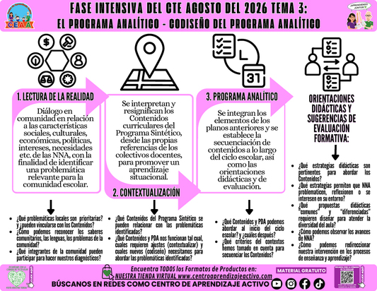 Infografía CTE Fase Intensiva: TEMA 3: EL PROGRAMA ANALÍTICO - CODISEÑO DEL PROGRAMA ANALÍTICO en PDF