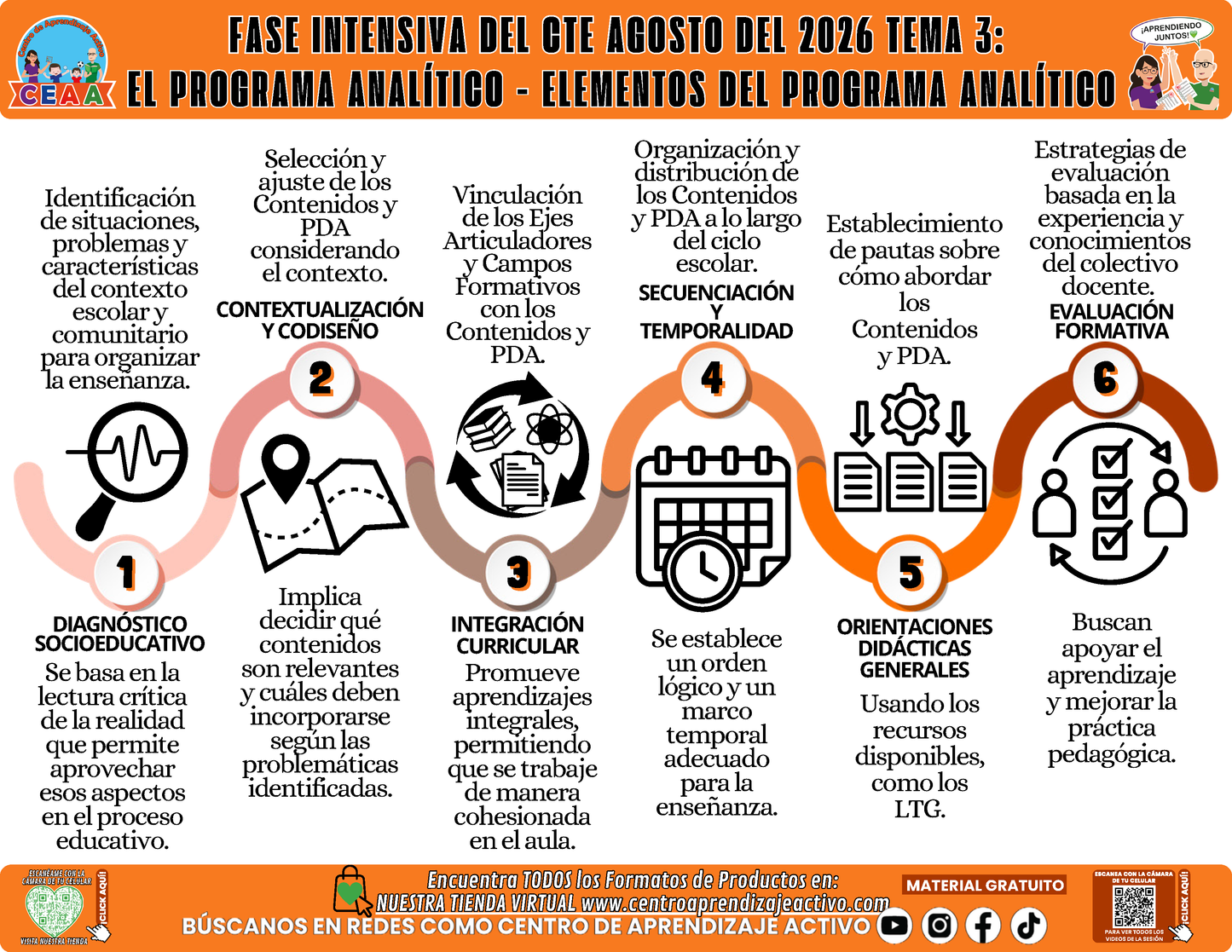 Infografía CTE Fase Intensiva: TEMA 3: EL PROGRAMA ANALÍTICO - ELEMENTOS DEL PROGRAMA ANALÍTICO