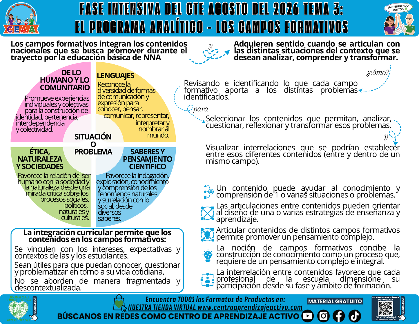 Infografía CTE Fase Intensiva: TEMA 3: EL PROGRAMA ANALÍTICO - LOS CAMPOS FORMATIVOS en PDF