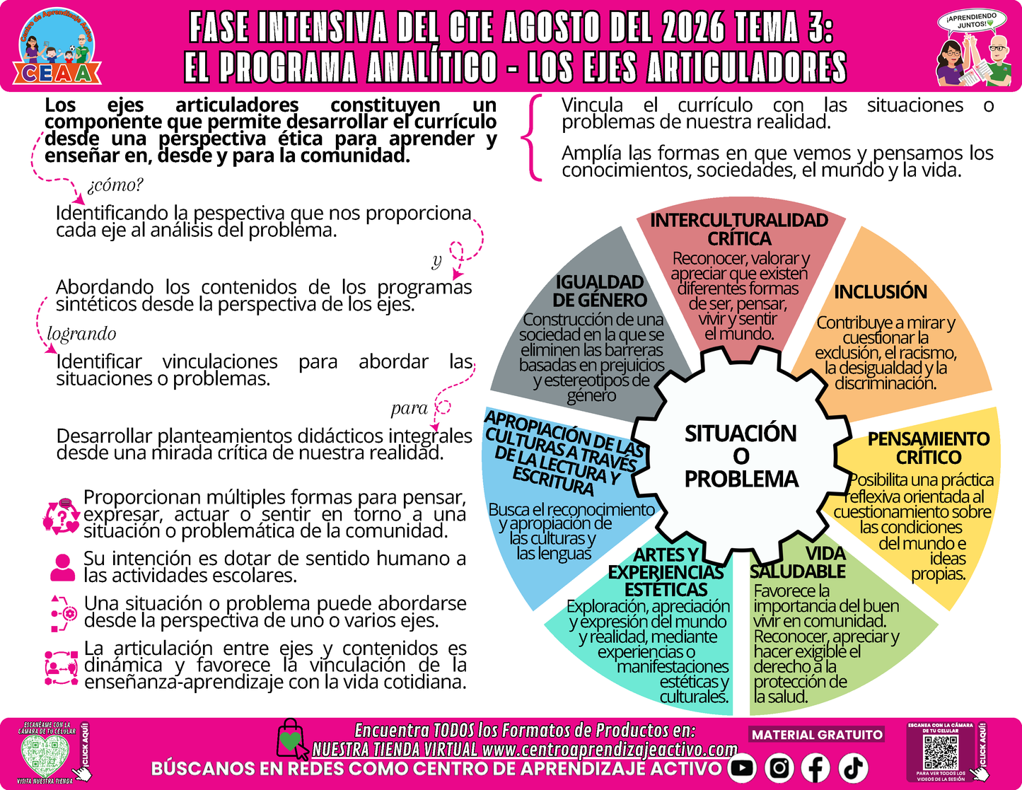 Infografía CTE Fase Intensiva: TEMA 3: EL PROGRAMA ANALÍTICO - LOS EJES ARTICULADORES en PDF