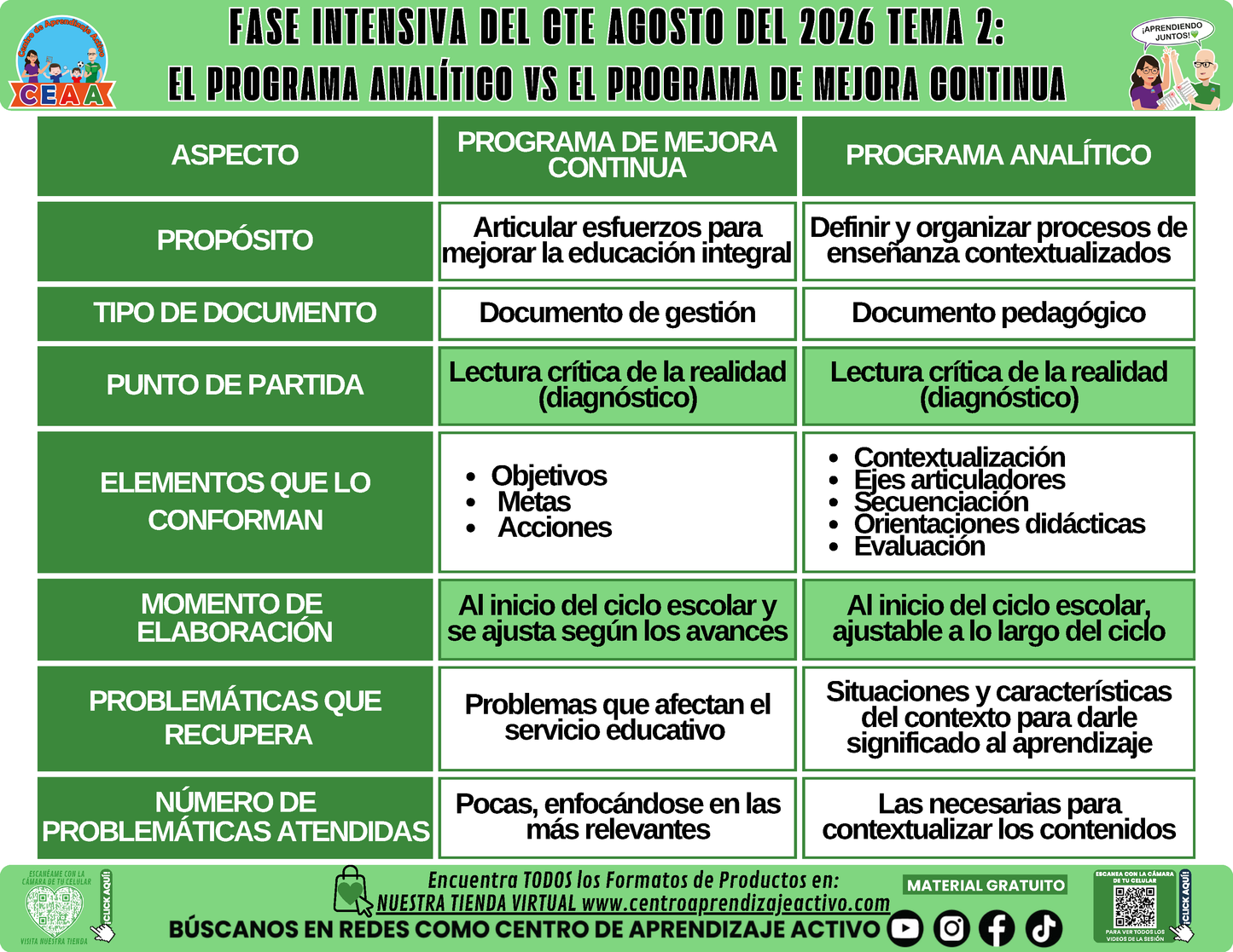 Infografía CTE Fase Intensiva: TEMA 2: EL PROGRAMA ANALÍTICO VS EL PROGRAMA DE MEJORA CONTINUA en PDF