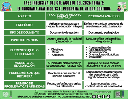 Infografía CTE Fase Intensiva: TEMA 2: EL PROGRAMA ANALÍTICO VS EL PROGRAMA DE MEJORA CONTINUA en PDF