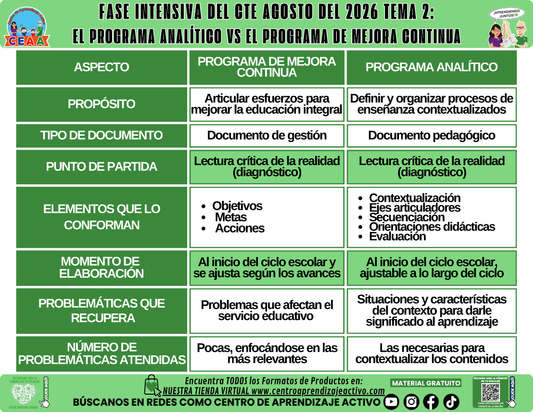 Infografía CTE Fase Intensiva: TEMA 2: EL PROGRAMA ANALÍTICO VS EL PROGRAMA DE MEJORA CONTINUA en PDF