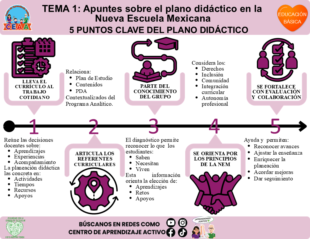 Infografía CTE Educación Básica Tema 1 - 4 PUNTOS CLAVE DEL PLANO DIDÁCTICO Editable en PowerPoint