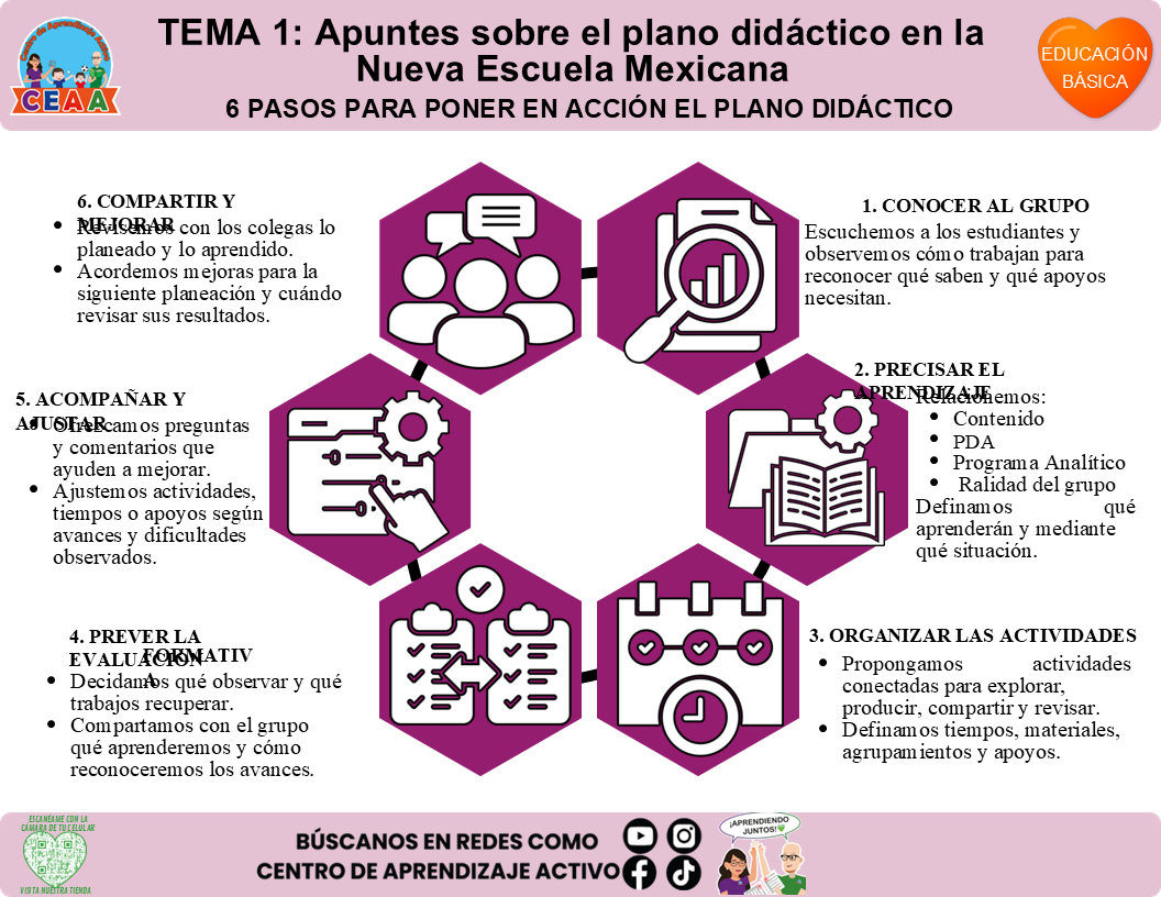 Infografía CTE Educación Básica Tema 1 - 6 PASOS PARA PONER EN ACCIÓN EL PLANO DIDÁCTICO Editable en PowerPoint