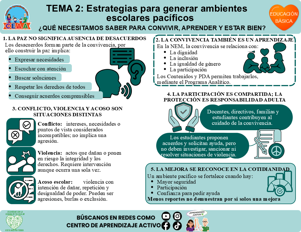 Infografía CTE Educación Básica Tema 2 - ¿QUÉ NECESITAMOS SABER PARA CONVIVIR, APRENDER Y ESTAR BIEN? Editable en PowerPoint