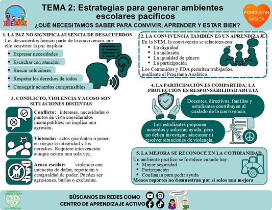 🧡 Infografía CTE Educación Básica Tema 2 - ¿QUÉ NECESITAMOS SABER PARA CONVIVIR, APRENDER Y ESTAR BIEN? Editable en PowerPoint