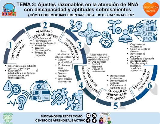 🧡 Infografía CTE Educación Básica Tema 3 - ¿CÓMO PODEMOS IMPLEMENTAR LOS AJUSTES RAZONABLES? Editable en PowerPoint