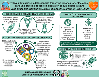 Infografía CTE Educación Básica Tema 5 - ¿QUÉ TIENES QUE SABER DE INFANCIAS Y ADOLESCENCIAS TRANS Y NO BINARIAS? Editable en PowerPoint