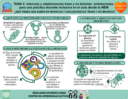 🧡 Infografía CTE Educación Básica Tema 5 - ¿QUÉ TIENES QUE SABER DE INFANCIAS Y ADOLESCENCIAS TRANS Y NO BINARIAS? Editable en PowerPoint