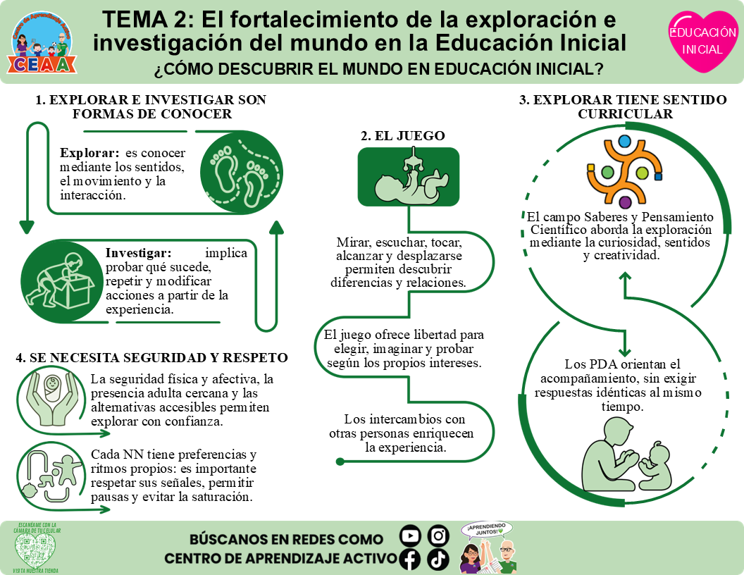 Infografía CTE Educación Inicial Tema 2 - ¿CÓMO DESCUBRIR EL MUNDO EN EDUCACIÓN INICIAL? Editable en PowerPoint