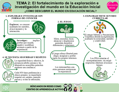 Infografía CTE Educación Inicial Tema 2 - ¿CÓMO DESCUBRIR EL MUNDO EN EDUCACIÓN INICIAL? Editable en PowerPoint