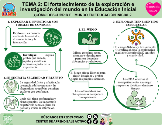 🩷 Infografía CTE Educación Inicial Tema 2 - ¿CÓMO DESCUBRIR EL MUNDO EN EDUCACIÓN INICIAL? Editable en PowerPoint