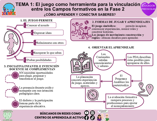 💜 Infografía CTE Educación Preescolar Tema 1 - ¿CÓMO APRENDER Y CONECTAR SABERES? Editable en PowerPoint