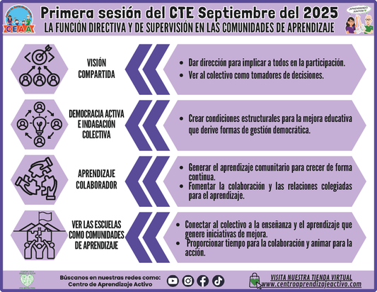 INFOGRAFÍA CTE SESIÓN 1:LA FUNCIÓN DIRECTIVA Y DE SUPERVISIÓN EN LAS COMUNIDADES DE APRENDIZAJE (Editable en PowerPoint)