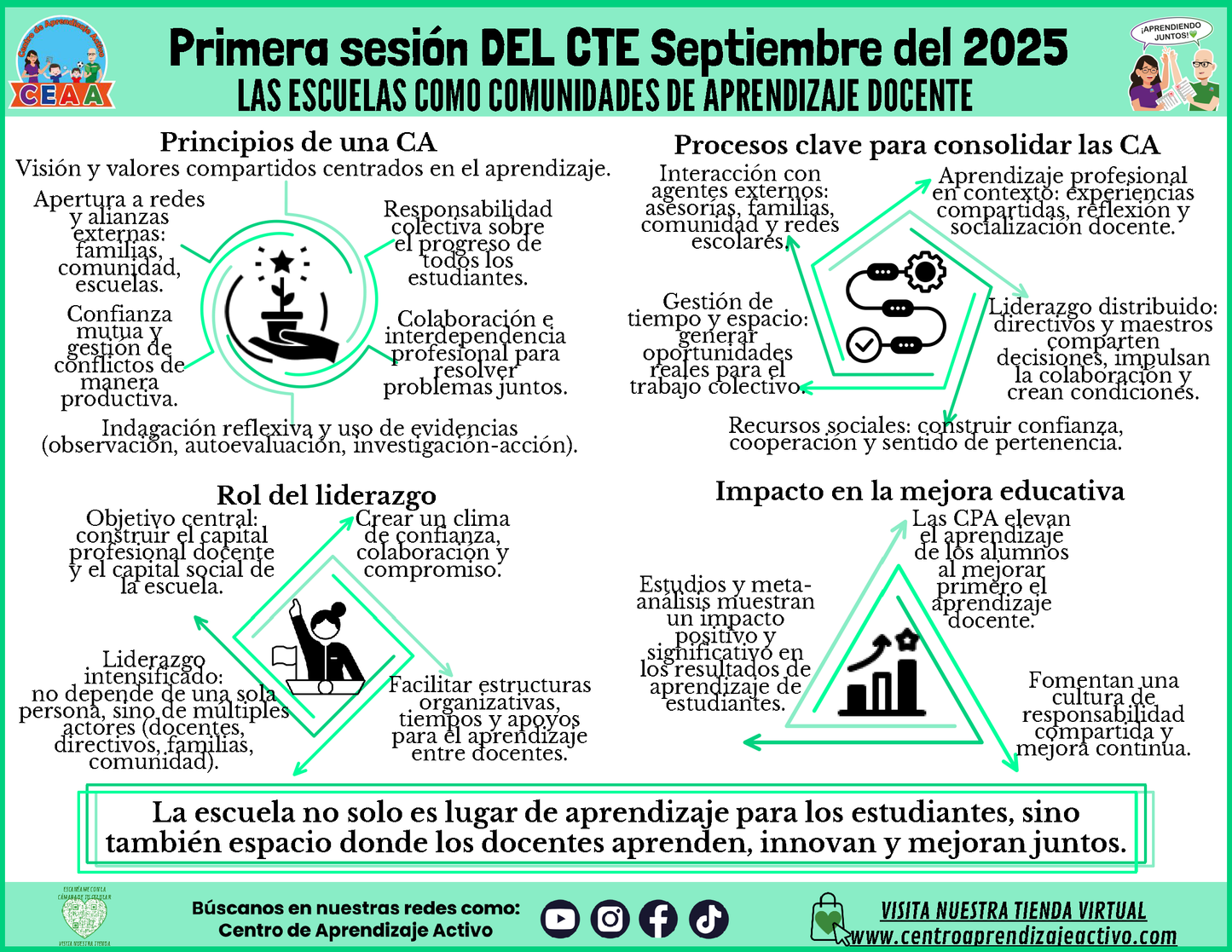 INFOGRAFÍA CTE SESIÓN 1: LAS ESCUELAS COMO COMUNIDADES DE APRENDIZAJE DOCENTE (Editable en PowerPoint)