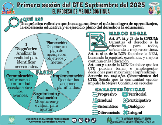 INFOGRAFÍA CTE SESIÓN 1: EL PROCESO DE MEJORA CONTINUA (Editable en PowerPoint)