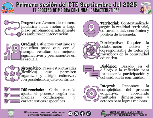 INFOGRAFÍA CTE SESIÓN 1: EL PROCESO DE MEJORA CONTINUA - CARACTERÍSTICAS (Editable en PowerPoint)