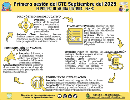 INFOGRAFÍA CTE SESIÓN 1: EL PROCESO DE MEJORA CONTINUA - FASES (Editable en PowerPoint)