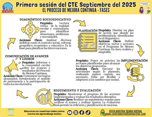 INFOGRAFÍA CTE SESIÓN 1: EL PROCESO DE MEJORA CONTINUA - FASES (Editable en PowerPoint)