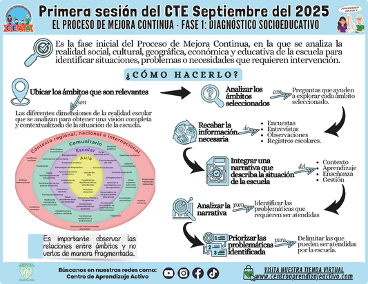 INFOGRAFÍA CTE SESIÓN 1: EL PROCESO DE MEJORA CONTINUA - FASE 1: DIAGNÓSTICO SOCIOEDUCATIVO (Editable en PowerPoint)