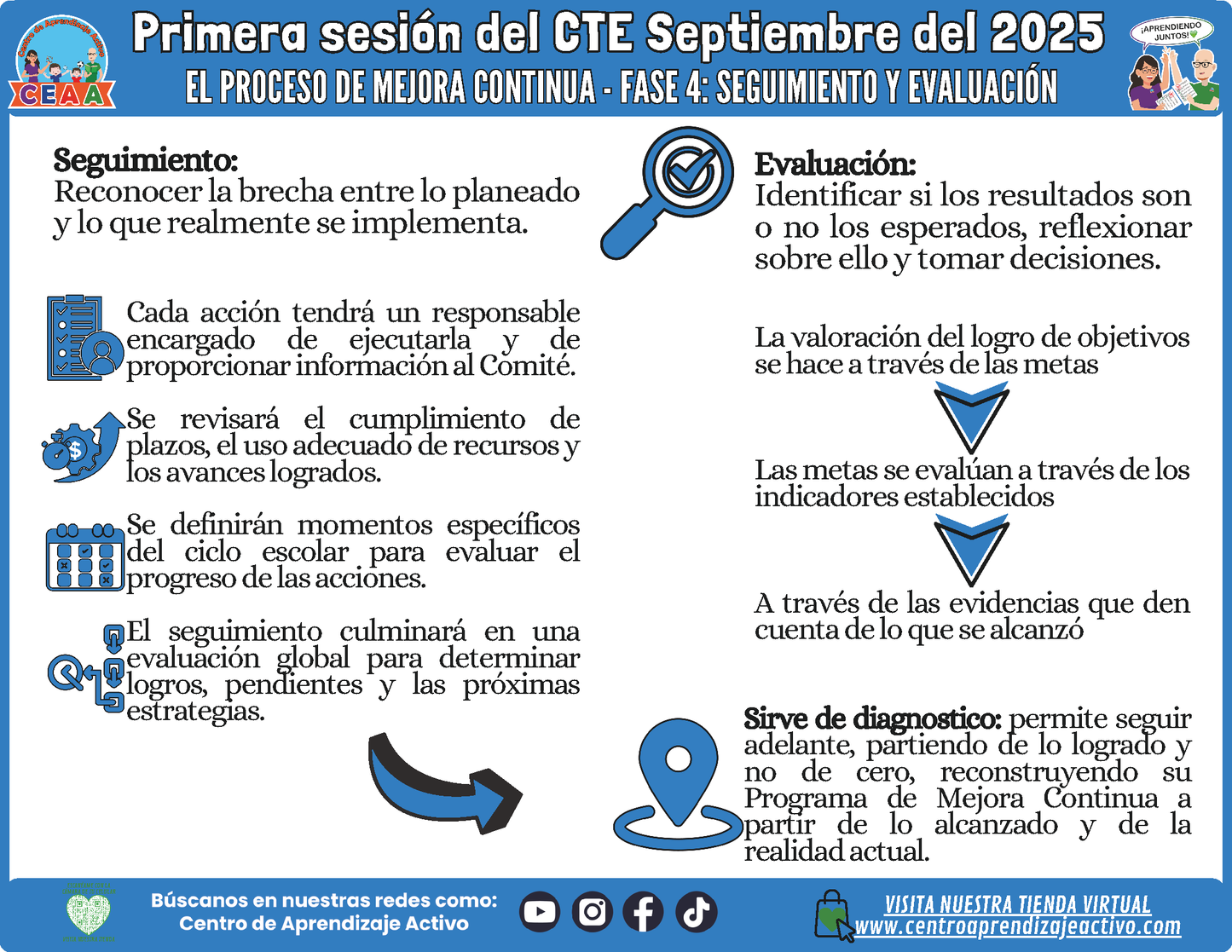 INFOGRAFÍA CTE SESIÓN 1: EL PROCESO DE MEJORA CONTINUA - FASE 4: SEGUIMIENTO Y EVALUACIÓN (Editable en PowerPoint)
