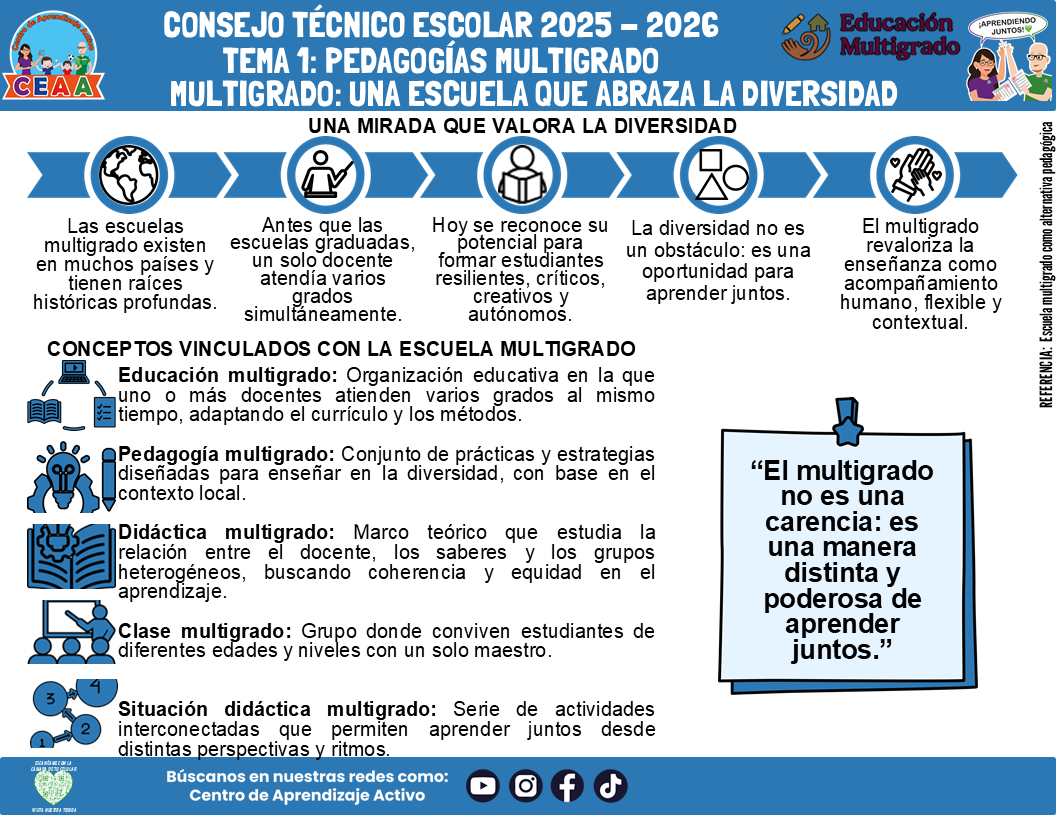 Infografía Multigrado: TEMA 1: PEDAGOGÍAS MULTIGRADO MULTIGRADO: UNA ESCUELA QUE ABRAZA LA DIVERSIDAD (Editable en PowerPoint)