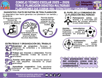 Infografía Multigrado: TEMA 2: PLANEACIÓN DIDÁCTICA MULTIGRADO - PLANEACIONES QUE COBRAN VIDA: ESTRATEGIAS Y COMUNIDAD (Editable en PowerPoint)